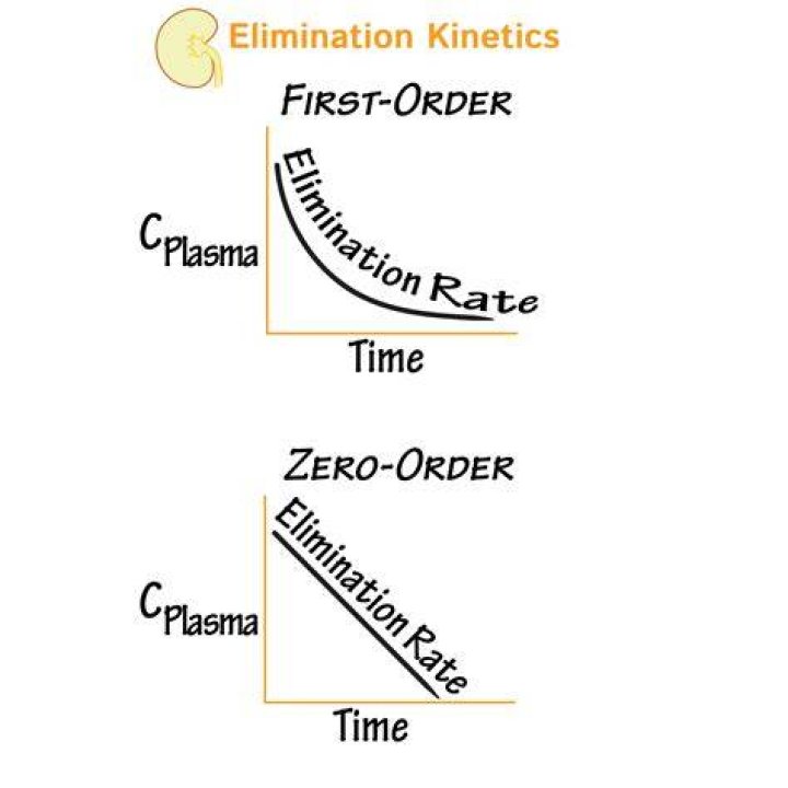 What is first order kinetics and zero order kinetics