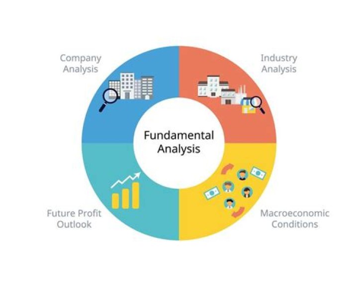 What is fundamental security analysis