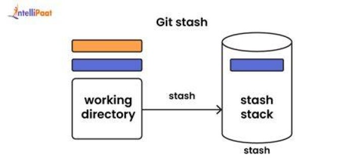 What is git stash apply