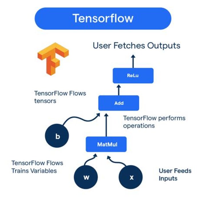 What is gradient Tensorflow