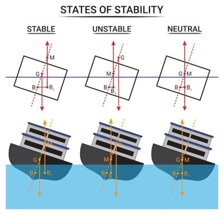 What is heel in ship stability