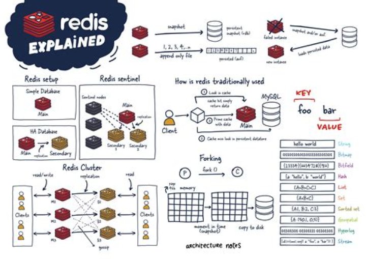 What is Hmset in Redis