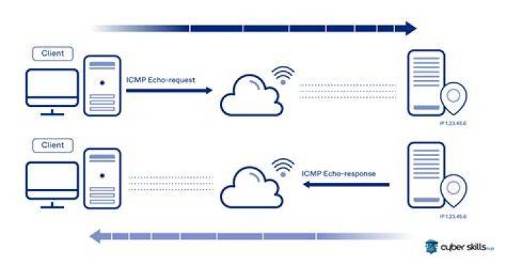 What is ICMP connection