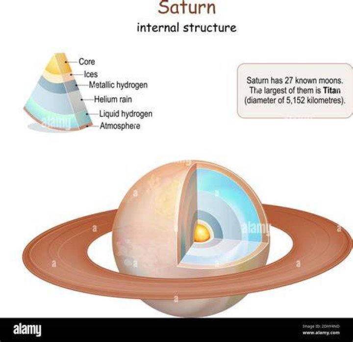 What is inside the planet Saturn