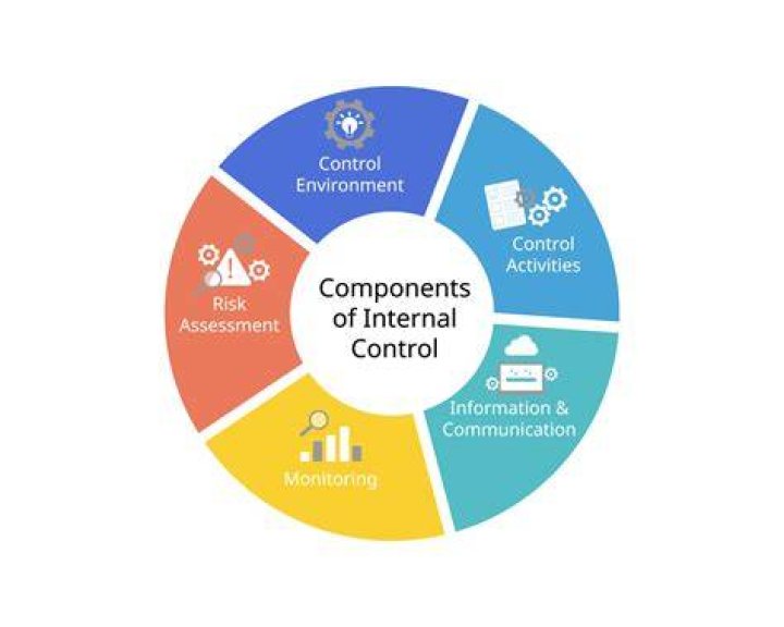 What is internal control risk