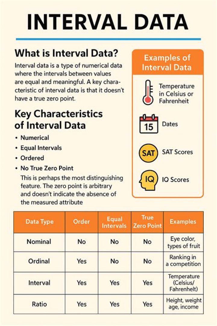 What is interval data example