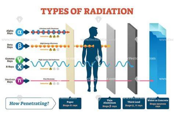 What is ionizing radiation used for