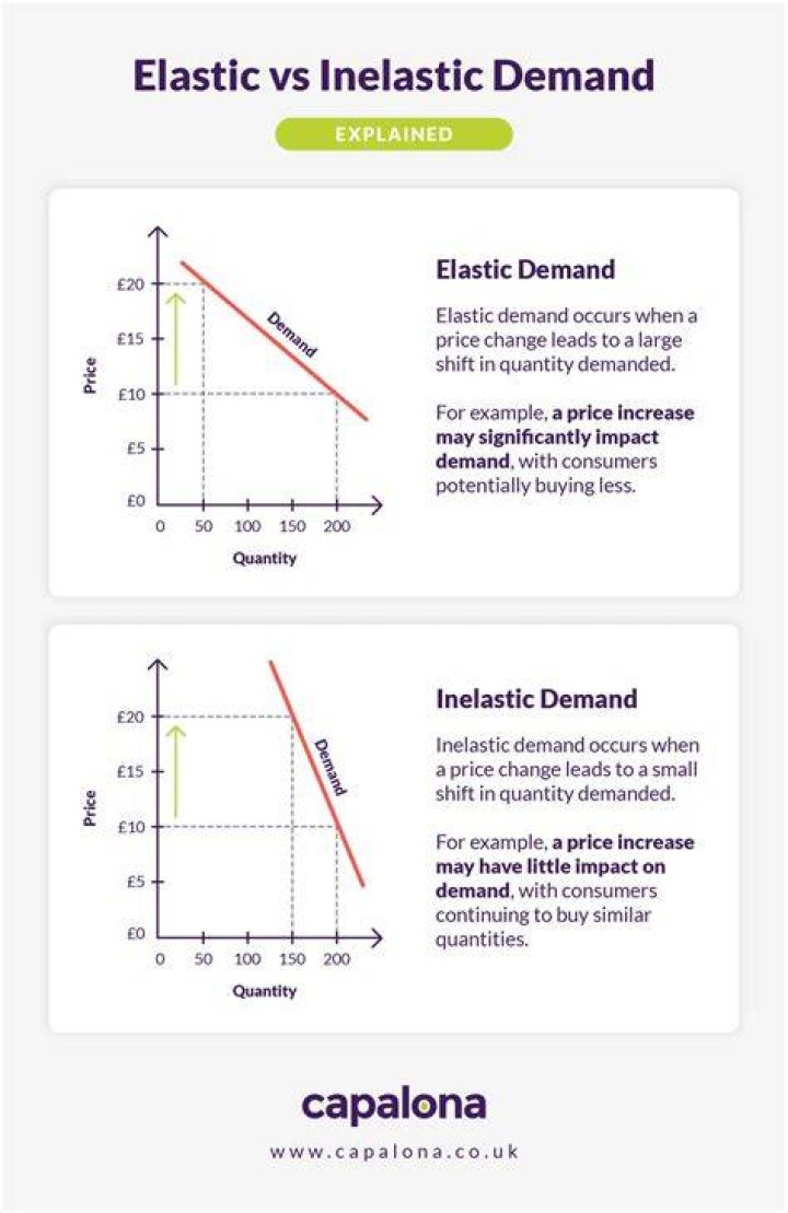 What is Isoelastic demand