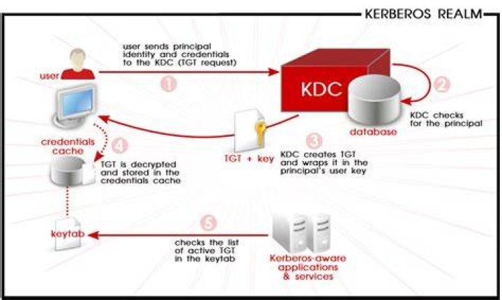 What is Keytab in Kerberos