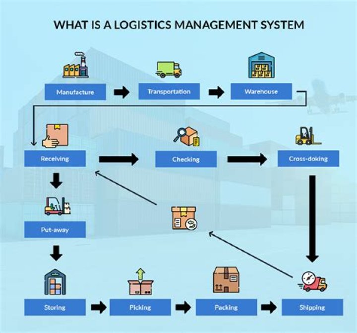 What is logistics dwell time