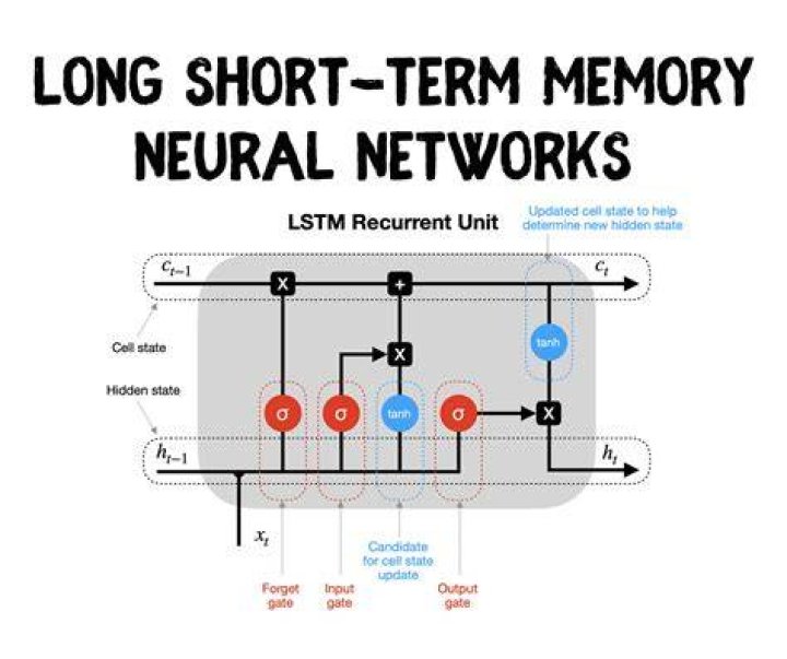 What is long short term memory networks