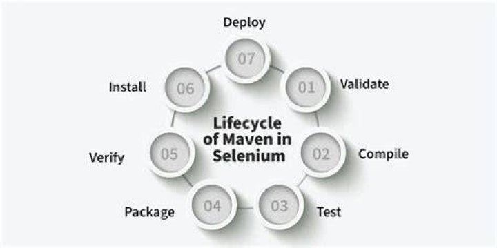 What is Maven dependency in selenium