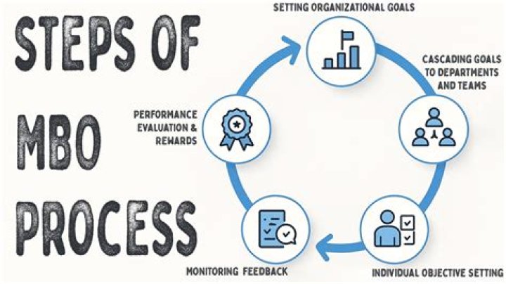 What is MBO and its steps