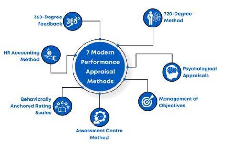 What is MBO performance appraisal
