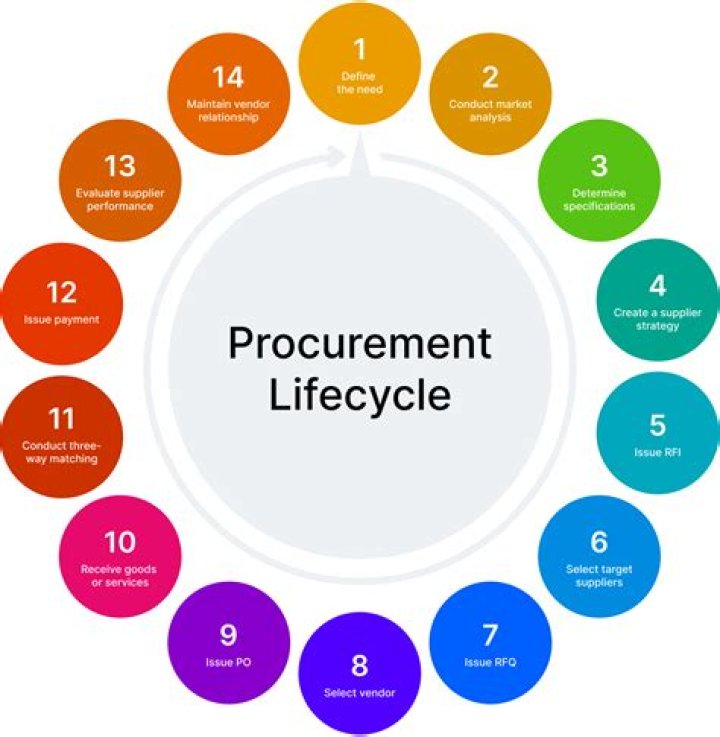 What is meant by procurement cycle