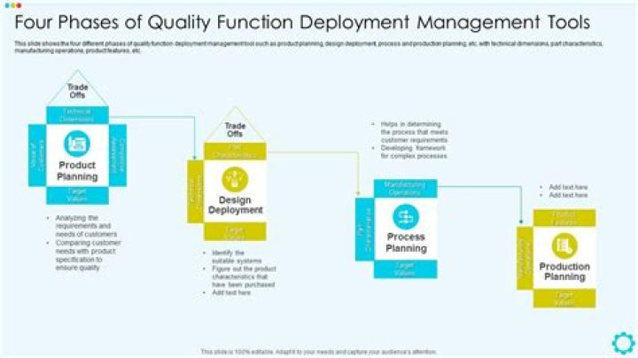 What is meant by Quality Function Deployment