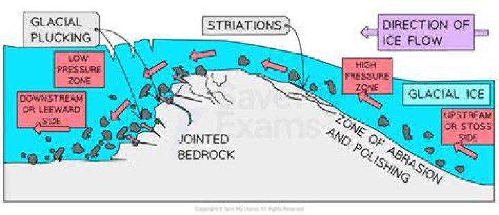 What is Moraine process