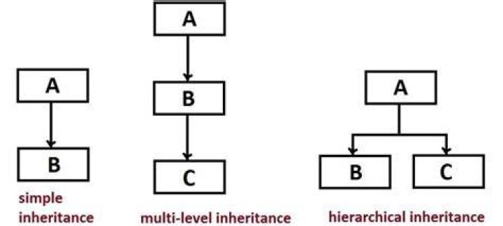 What is multilevel inheritance in Java