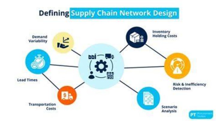 What is network design methodology