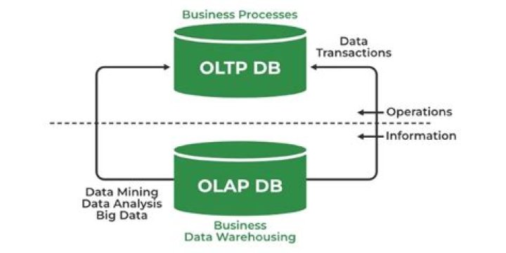 What is OLTP and OLAP in SQL