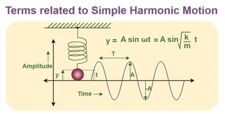 What is Omega in simple harmonic motion