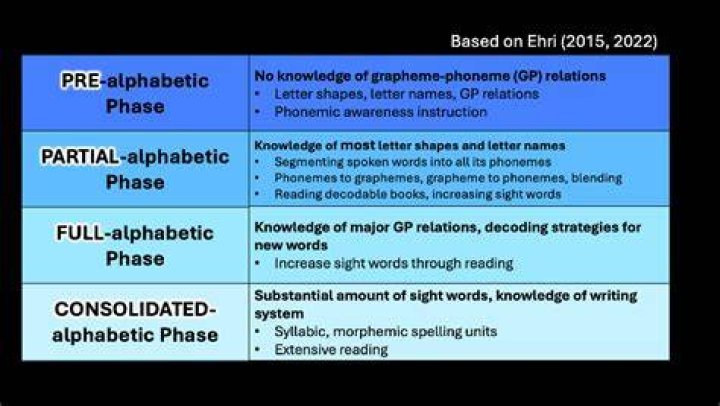 What is partial alphabetic stage