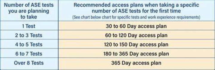 What is passing score for ASE tests