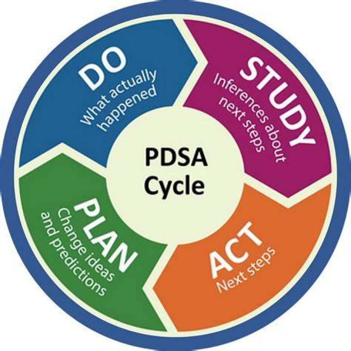 What is PDSA education