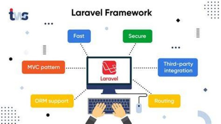 What is PHP laravel