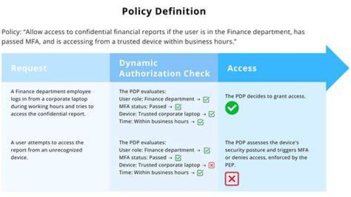 What is policy based authorization