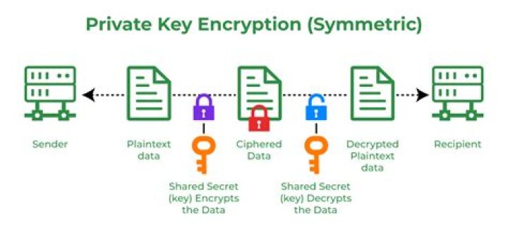 What is private key and CSR