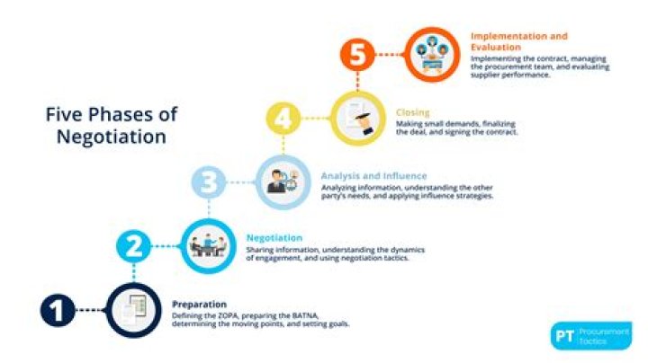 What is Project negotiation