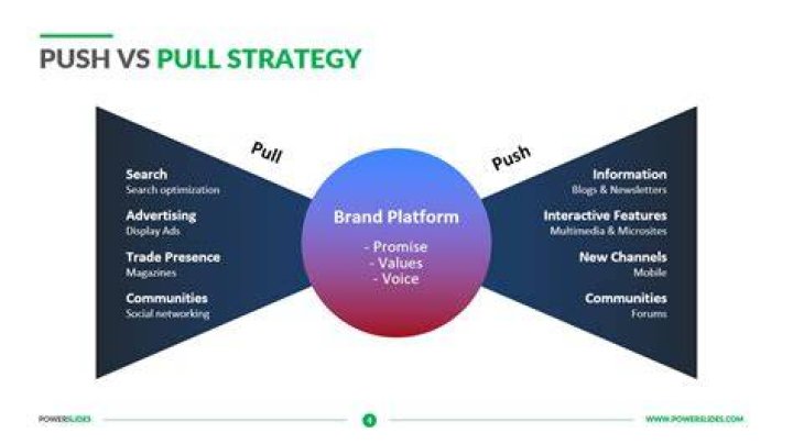What is push pull promotional strategy