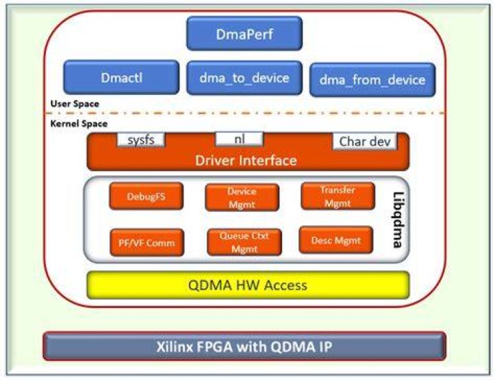 What is Qdma