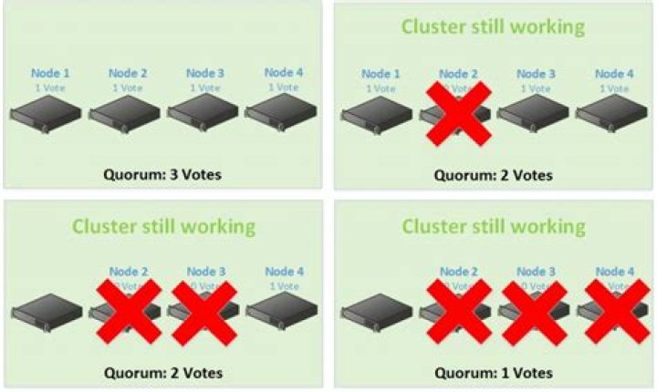 What is quorum in cluster Windows 2012