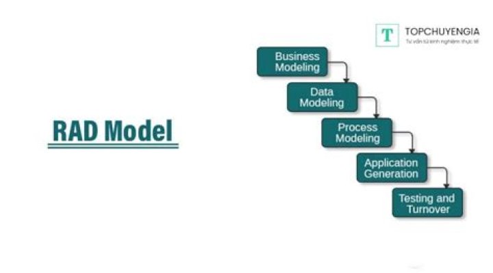 What is RAD process model