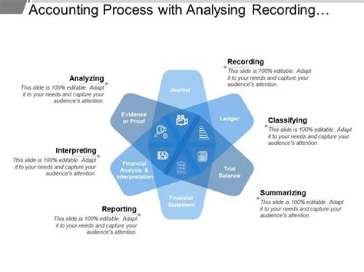 What is recording process in accounting