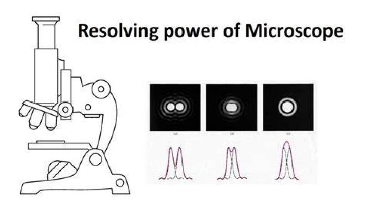 What is resolving power of a microscope