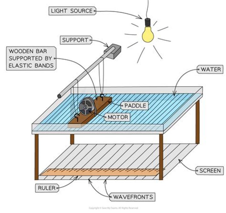 What is ripple tank experiment