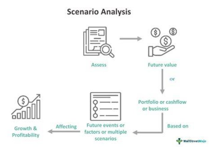 What is scenario analysis in Excel