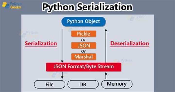 What is serialization and Deserialization in JSON
