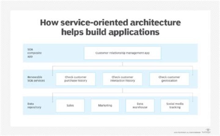 What is service oriented architecture in cloud