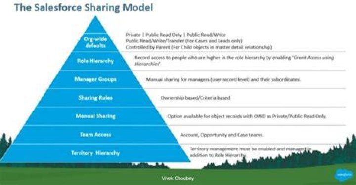 What is sharing model in Salesforce