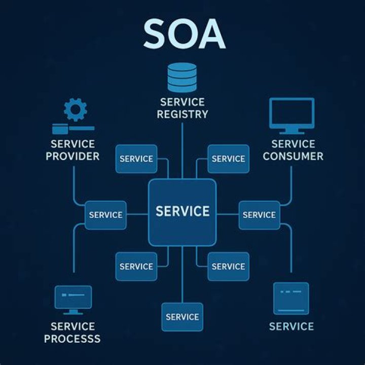 What is SOA Composite