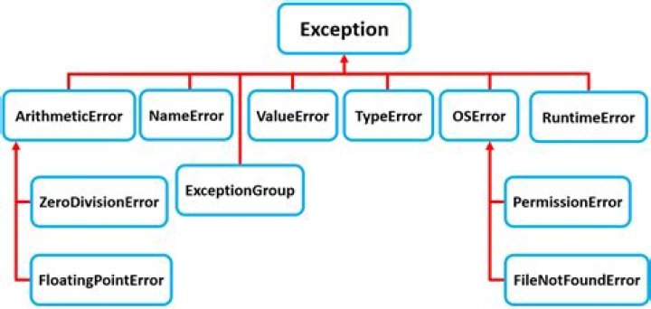 What is soap exception error