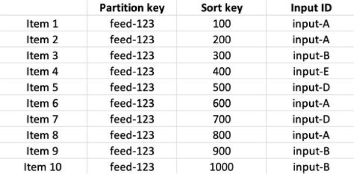 What is sort key in DynamoDB