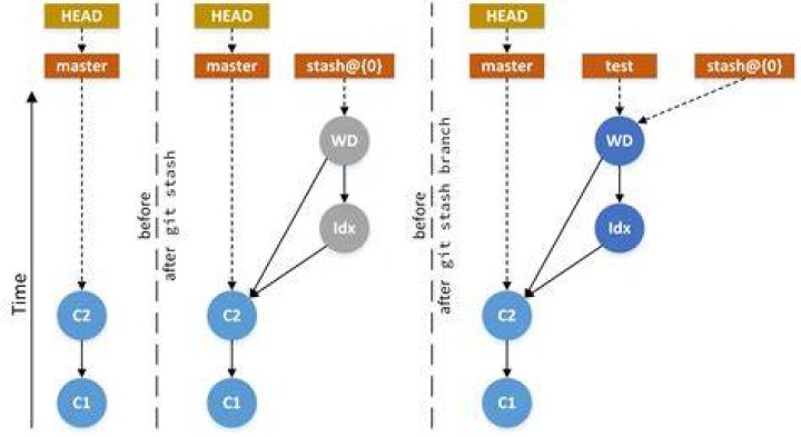 What is stashing in git