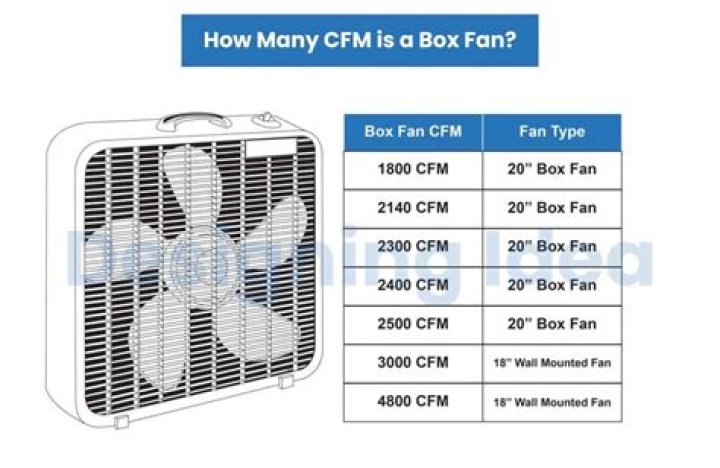 What is the average cfm for a ceiling fan