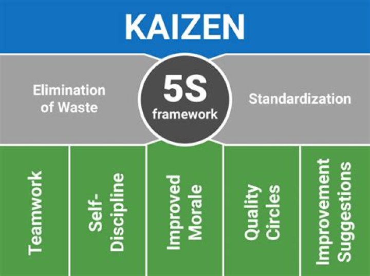 What is the difference between 5s and Kaizen