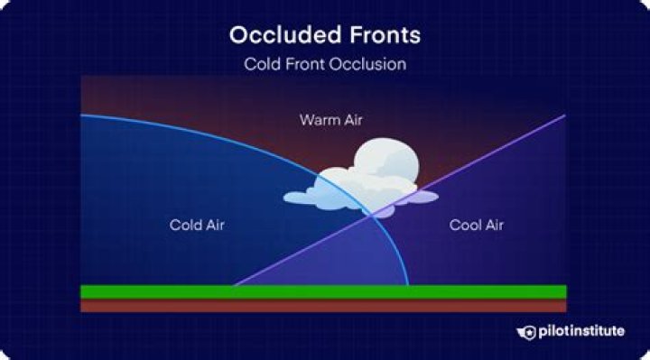 What is the difference between a cold front and an occluded front